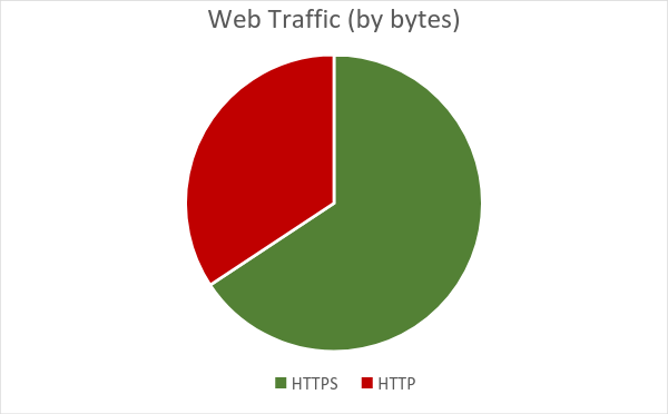 Web Traffic