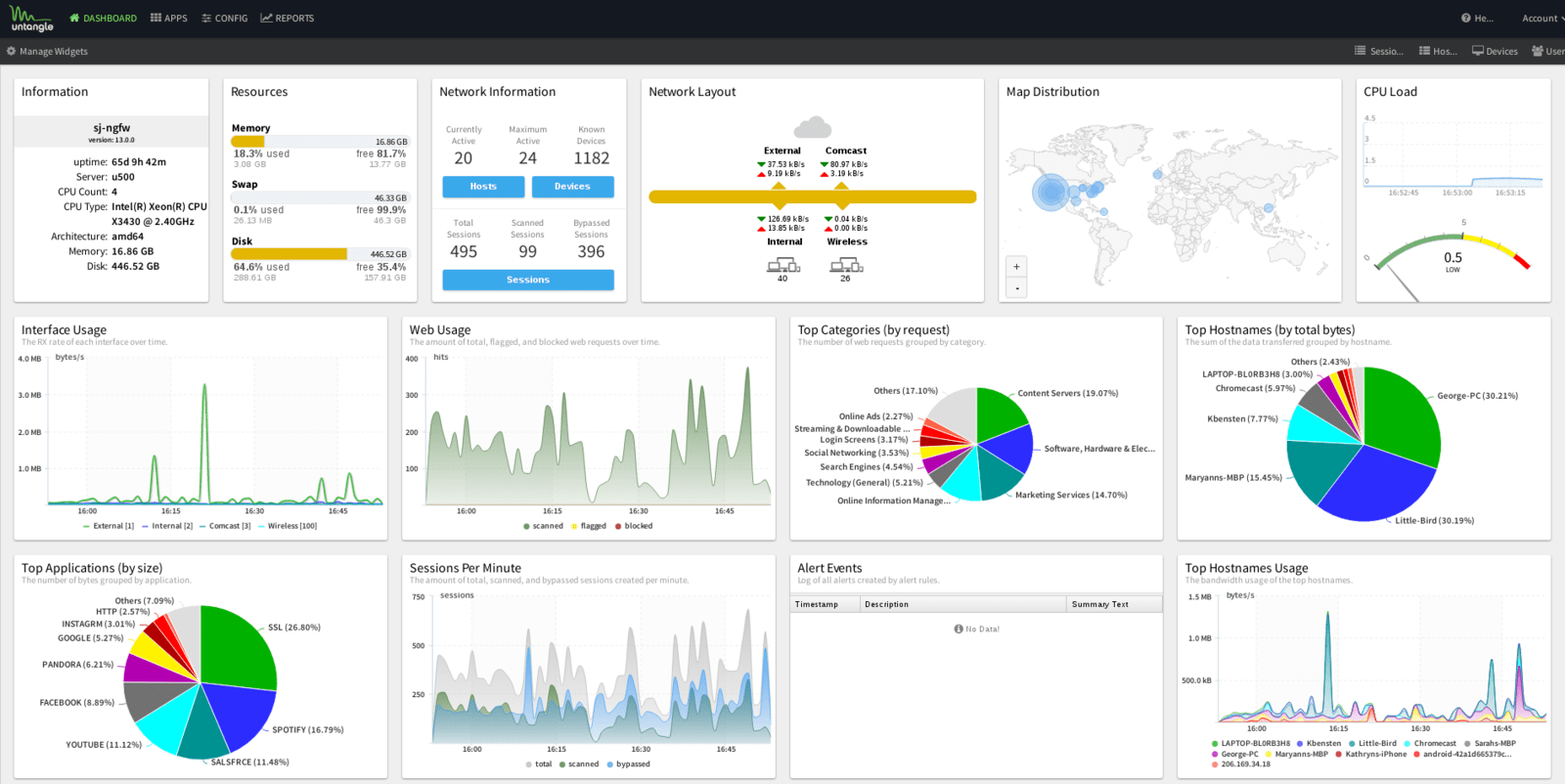 NG Firewall Dashboard